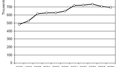 Figure 1: Total acquisitions of citizenship in the EU-27 Figures include Eurostat estimates Source: Eurostat (migr_acq)
